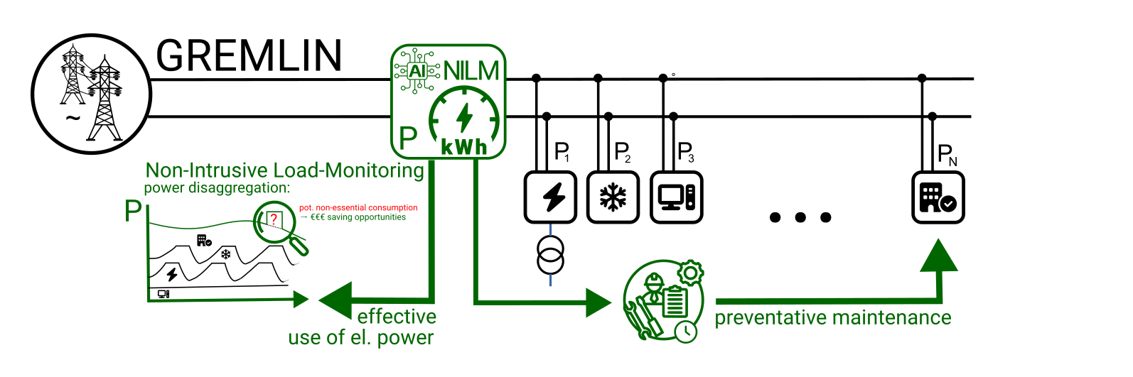 GREMLIN — GReen Energy Monitoring for Large INfrastructure