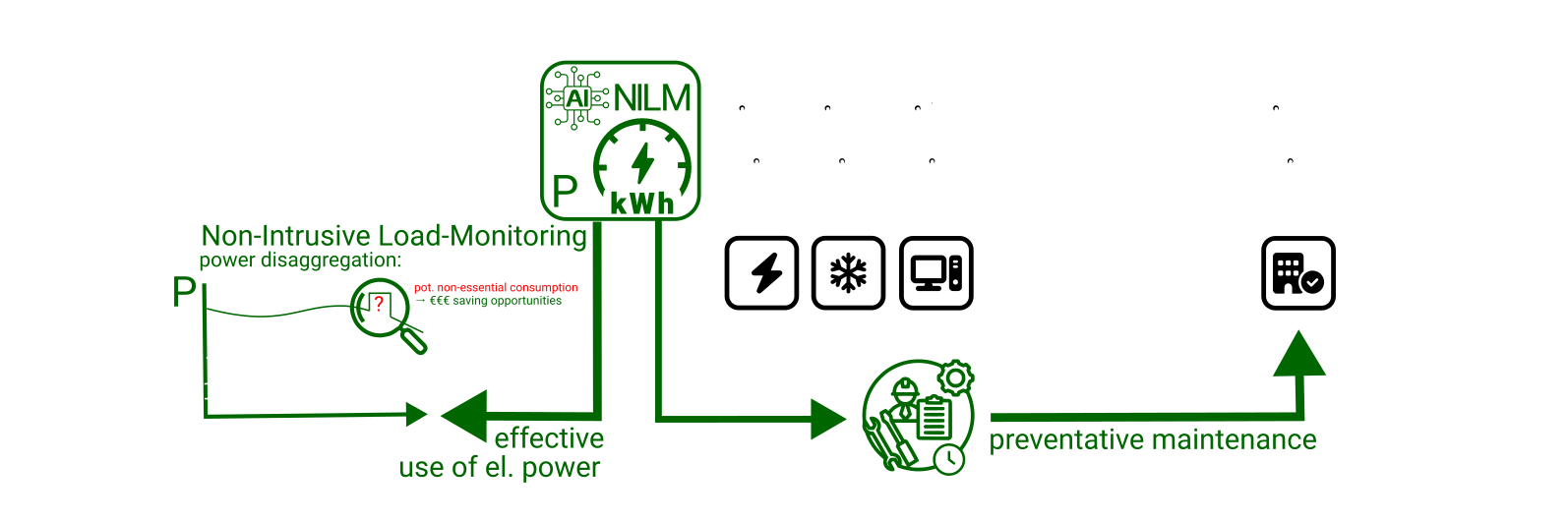 GREMLIN — GReen Energy Monitoring for Large INfrastructure