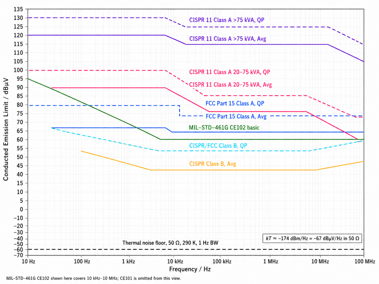 Conducted-emission limit envelopes — mains-terminal disturbance voltage in dBµV versus frequency — for CISPR 11 Class A and Class B, FCC Part 15 Class A and Class B, and MIL-STD-461G CE102, for quasi-peak and average detectors.