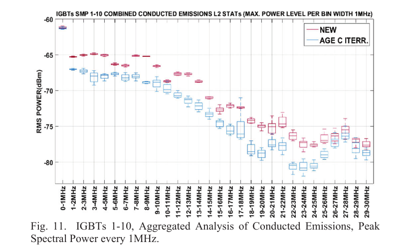 Aggregated peak spectral power of the conducted EMI emissions on the return line L2, measured before and after three iterations of accelerated thermal-electrical ageing across ten IGBTs, shown as box-plot statistics in 1 MHz bins from 0 to 30 MHz.