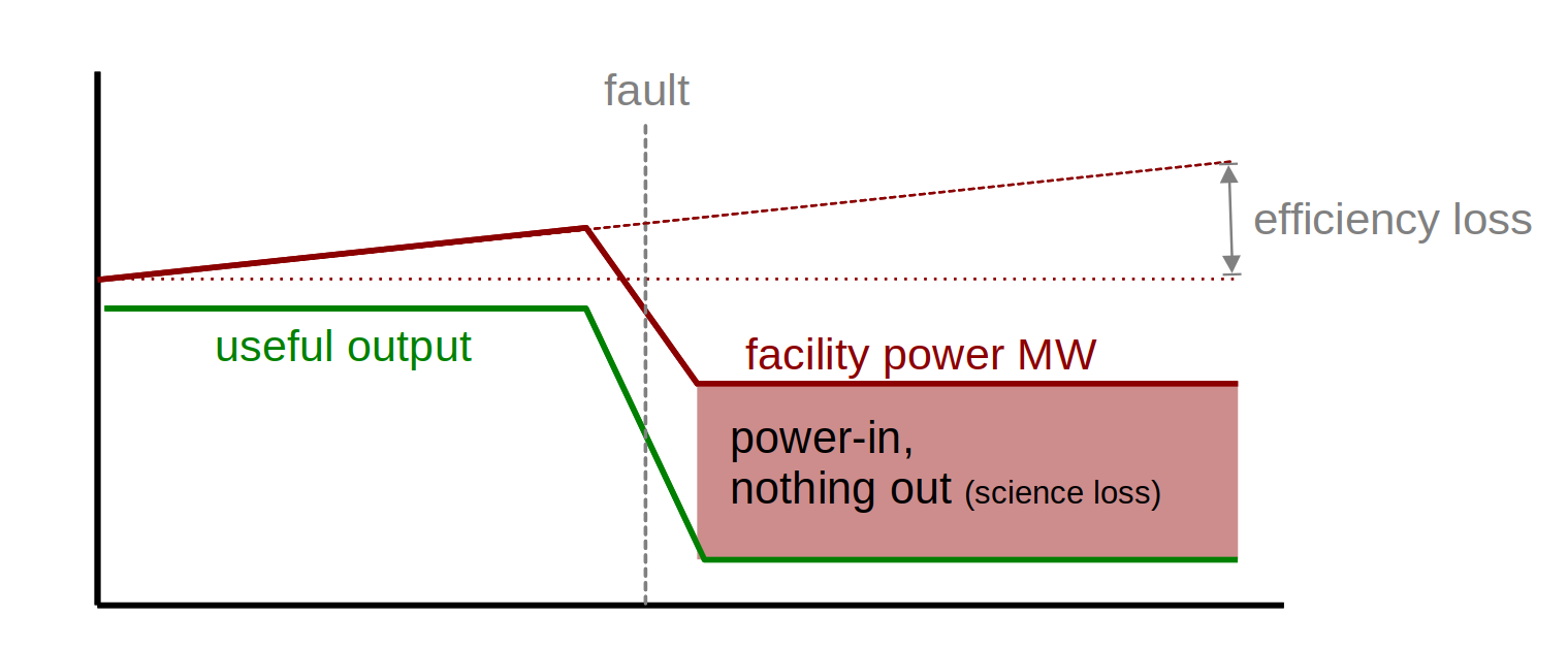iRIS-GREMLIN as a diagnostic layer mapping four mechanisms — (1) see where power goes, (2) spot efficiency drift, (3) catch faults early, (4) further upsides — onto the energy-footprint and availability axes; with an inline fault-cost plot showing useful output collapsing while the facility continues to draw power.