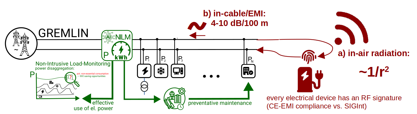 GREMLIN NILM system overview